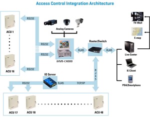 access integration